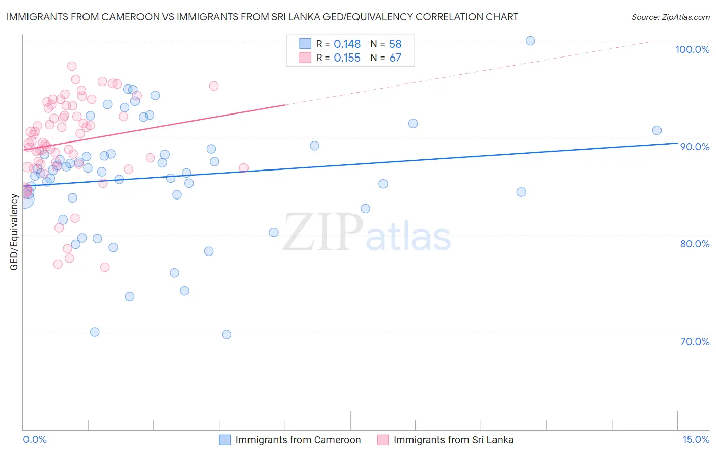 Immigrants from Cameroon vs Immigrants from Sri Lanka GED/Equivalency