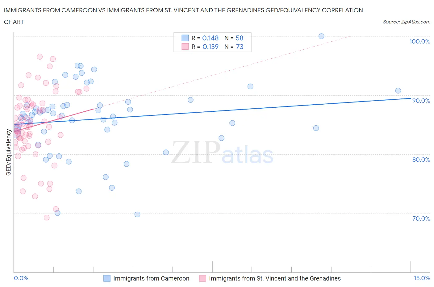 Immigrants from Cameroon vs Immigrants from St. Vincent and the Grenadines GED/Equivalency
