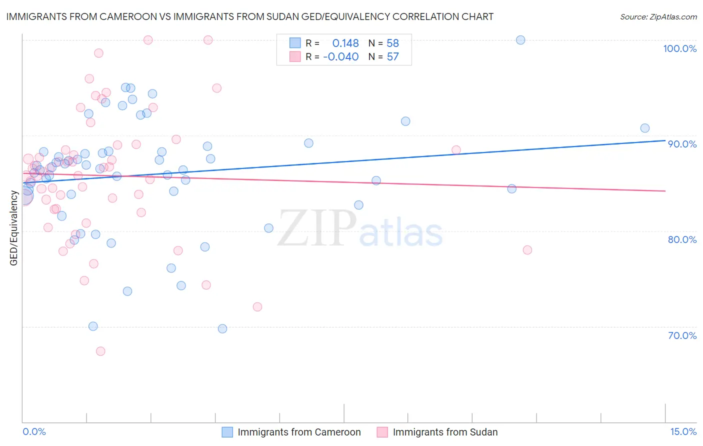 Immigrants from Cameroon vs Immigrants from Sudan GED/Equivalency