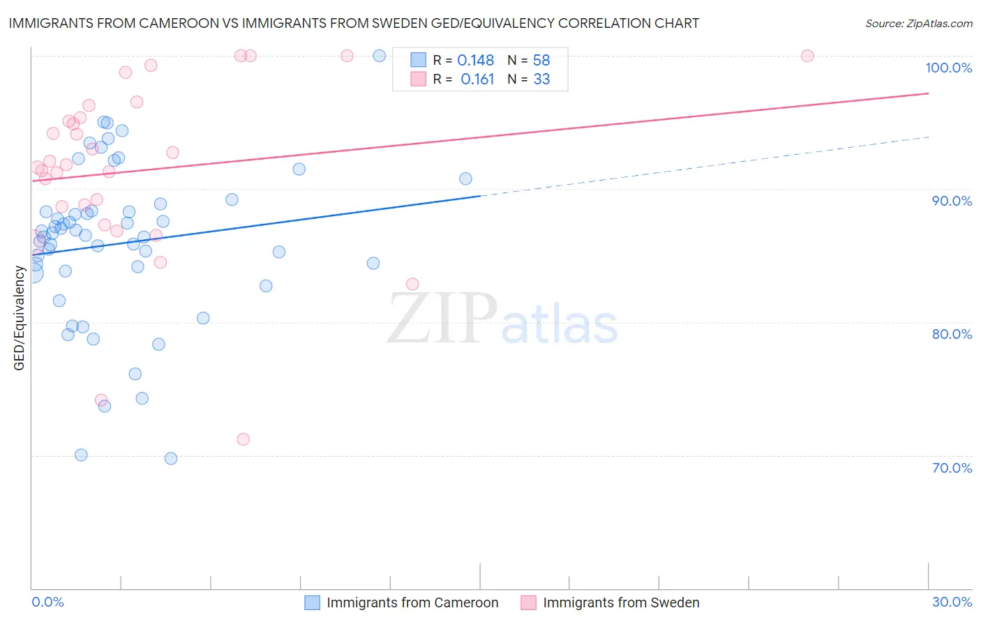Immigrants from Cameroon vs Immigrants from Sweden GED/Equivalency