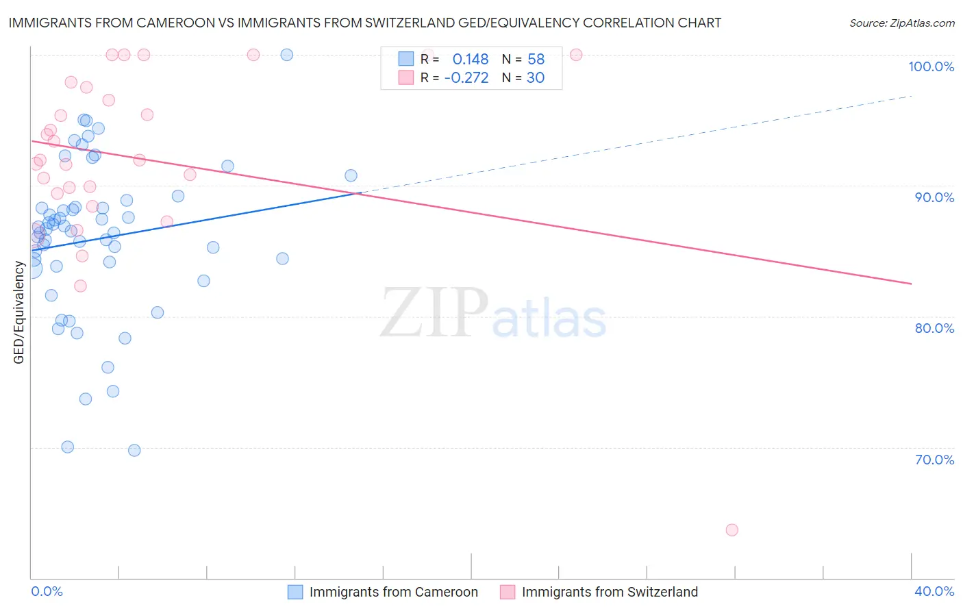 Immigrants from Cameroon vs Immigrants from Switzerland GED/Equivalency