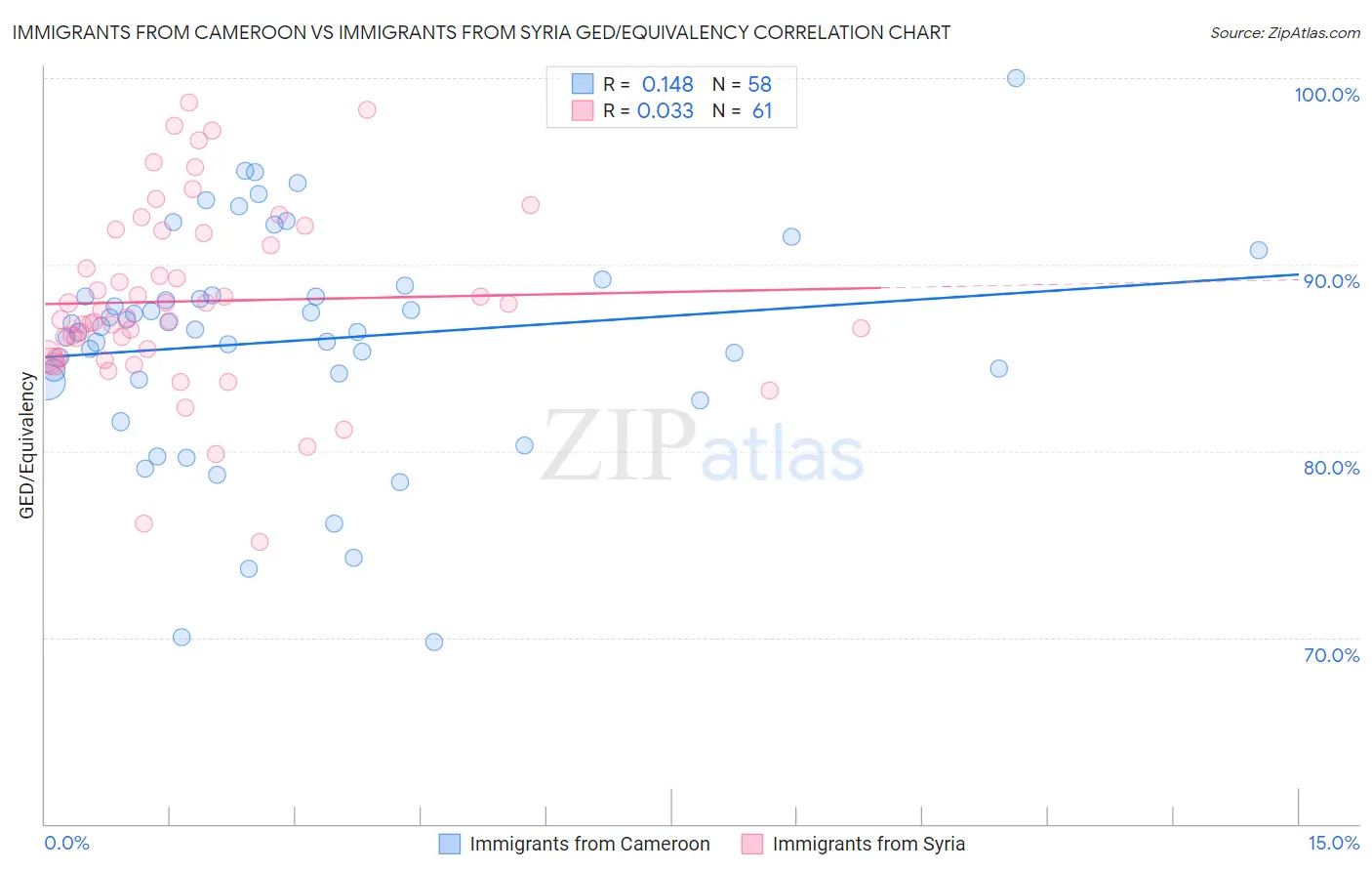 Immigrants from Cameroon vs Immigrants from Syria GED/Equivalency