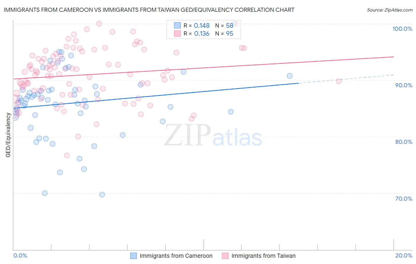 Immigrants from Cameroon vs Immigrants from Taiwan GED/Equivalency