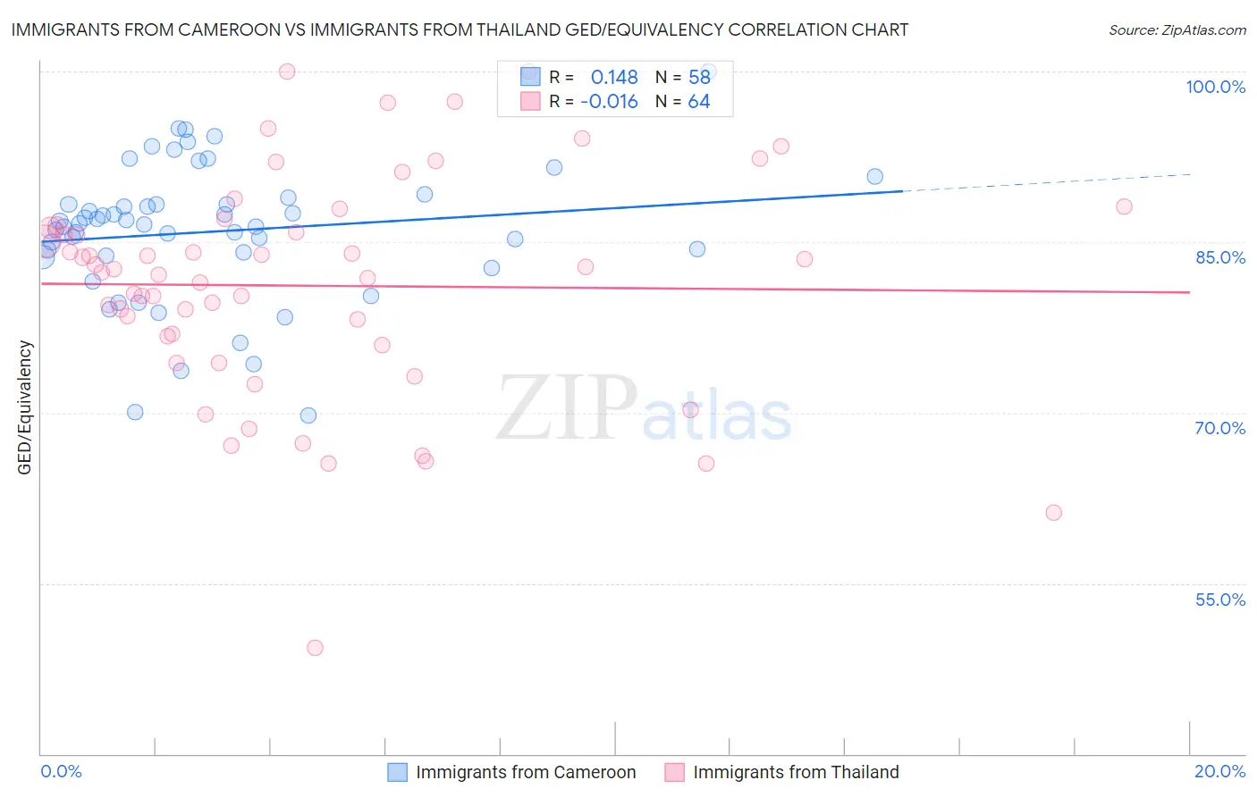 Immigrants from Cameroon vs Immigrants from Thailand GED/Equivalency