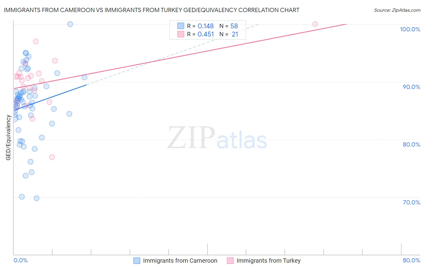 Immigrants from Cameroon vs Immigrants from Turkey GED/Equivalency
