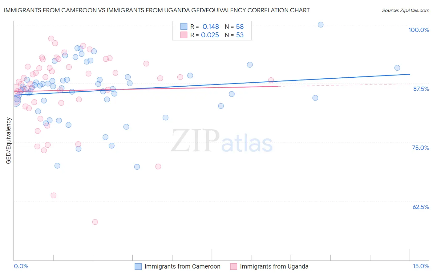 Immigrants from Cameroon vs Immigrants from Uganda GED/Equivalency