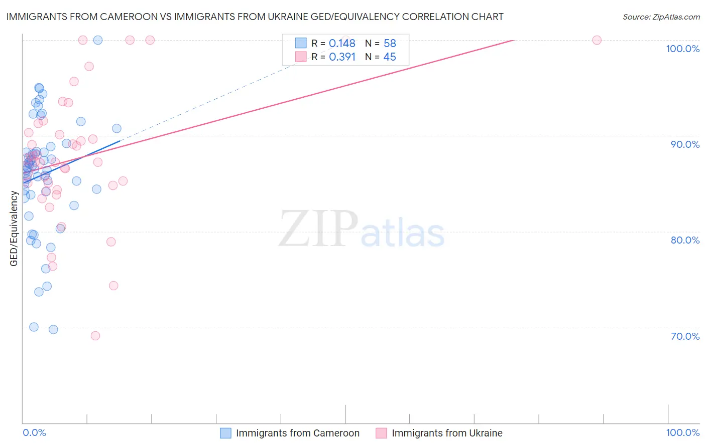 Immigrants from Cameroon vs Immigrants from Ukraine GED/Equivalency