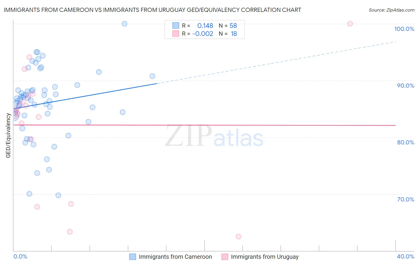Immigrants from Cameroon vs Immigrants from Uruguay GED/Equivalency