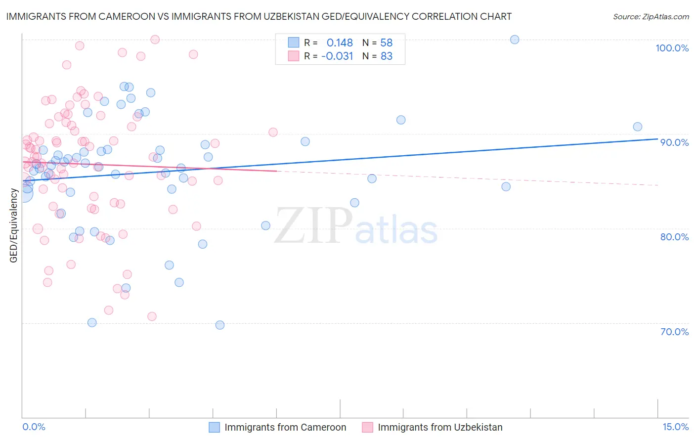 Immigrants from Cameroon vs Immigrants from Uzbekistan GED/Equivalency