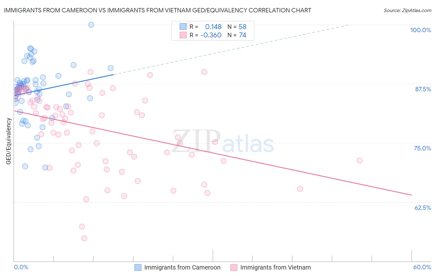 Immigrants from Cameroon vs Immigrants from Vietnam GED/Equivalency