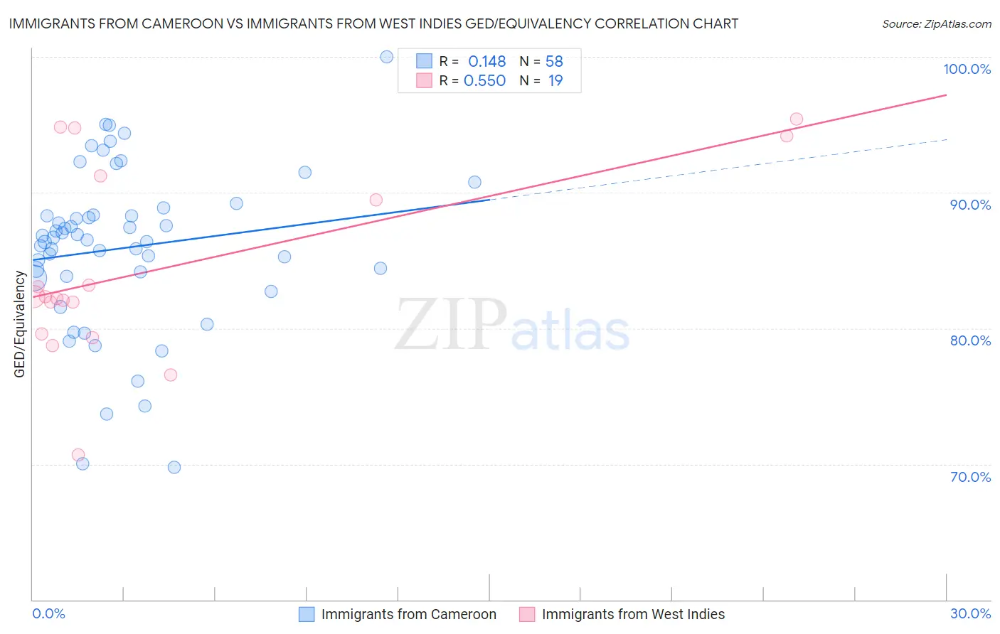 Immigrants from Cameroon vs Immigrants from West Indies GED/Equivalency