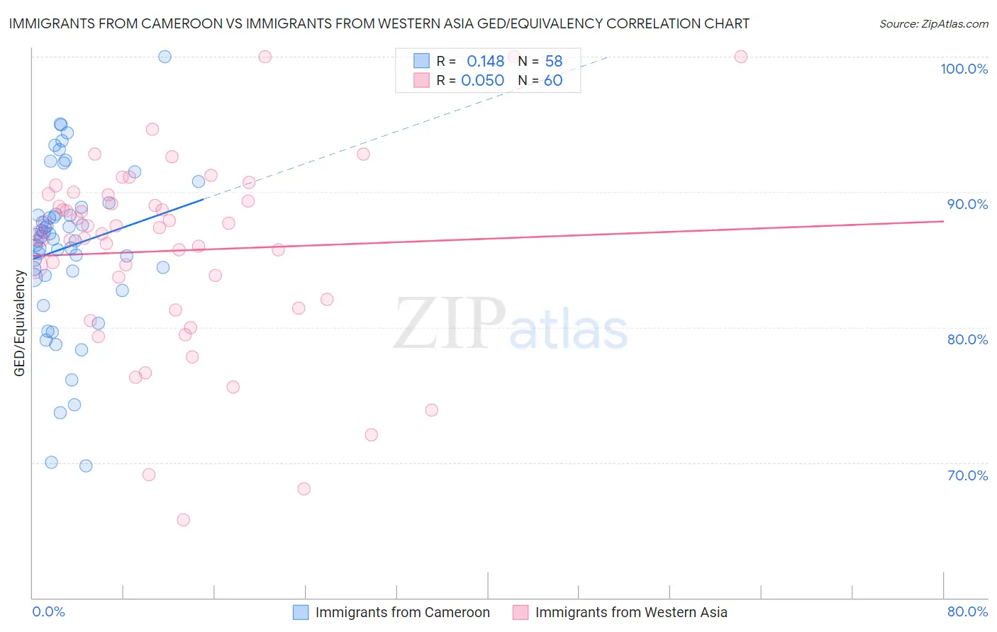 Immigrants from Cameroon vs Immigrants from Western Asia GED/Equivalency