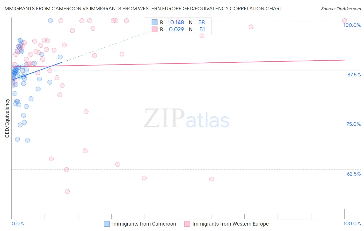 Immigrants from Cameroon vs Immigrants from Western Europe GED/Equivalency