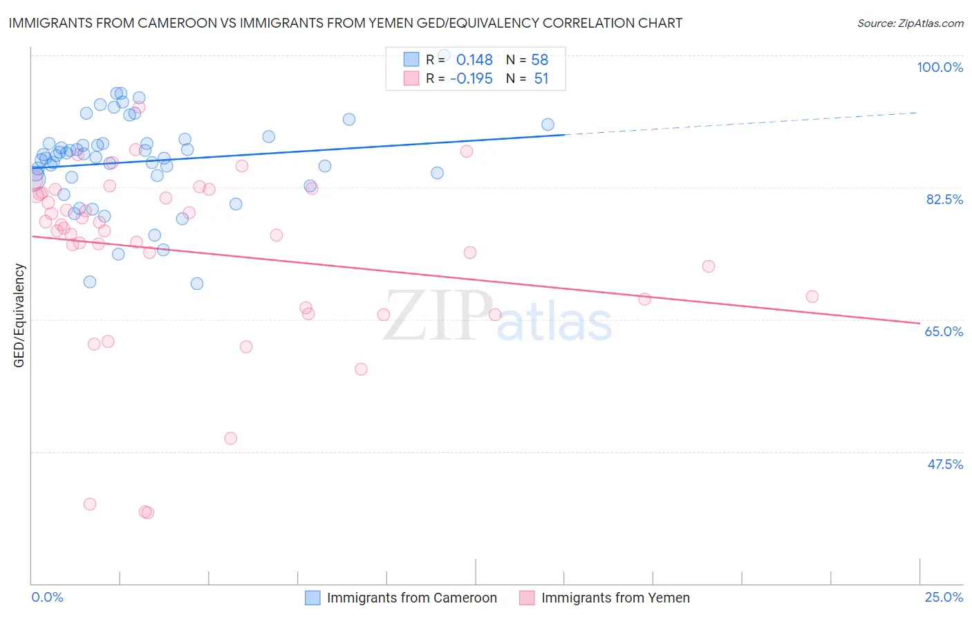 Immigrants from Cameroon vs Immigrants from Yemen GED/Equivalency