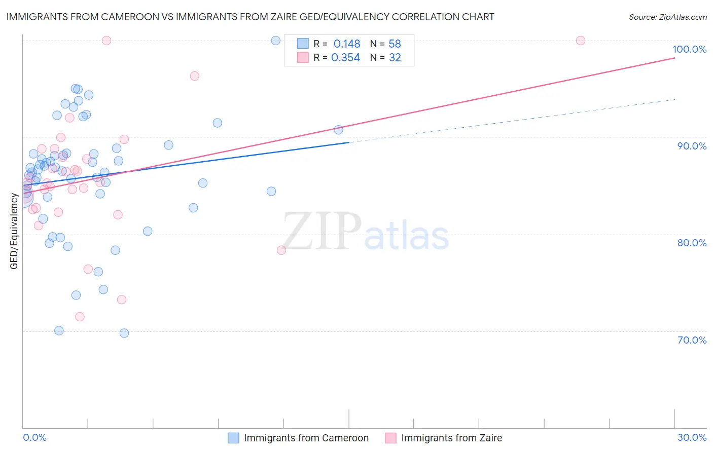 Immigrants from Cameroon vs Immigrants from Zaire GED/Equivalency