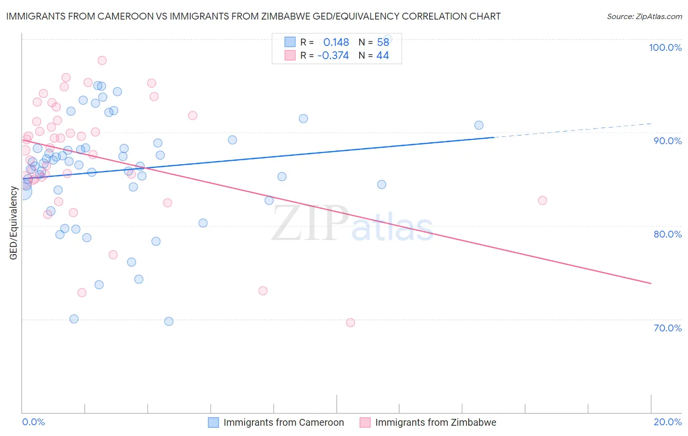 Immigrants from Cameroon vs Immigrants from Zimbabwe GED/Equivalency
