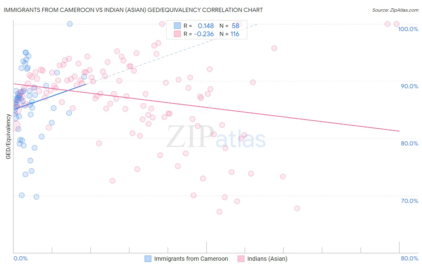 Immigrants from Cameroon vs Indian (Asian) GED/Equivalency