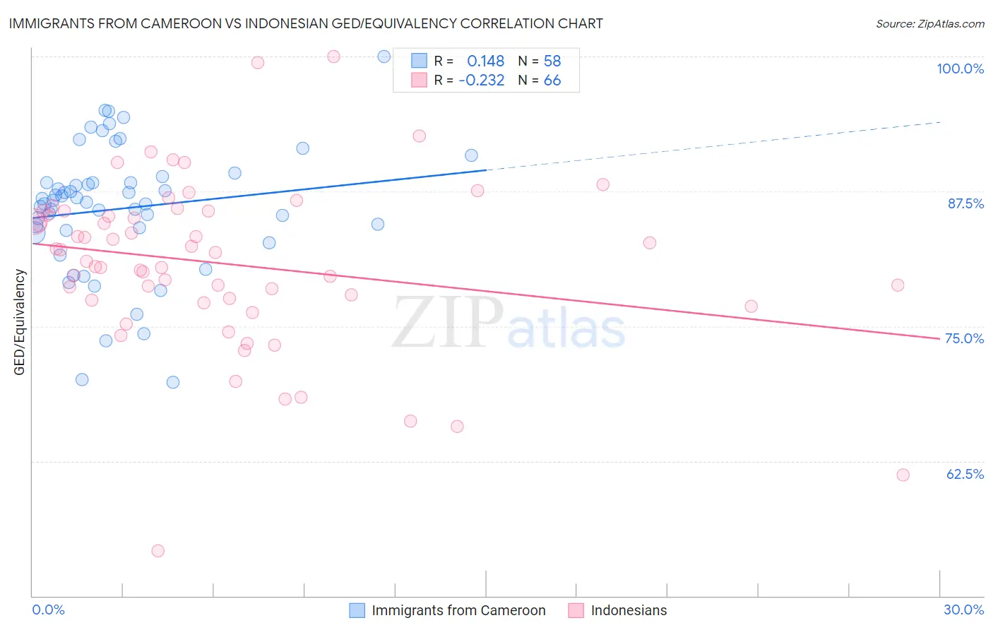 Immigrants from Cameroon vs Indonesian GED/Equivalency
