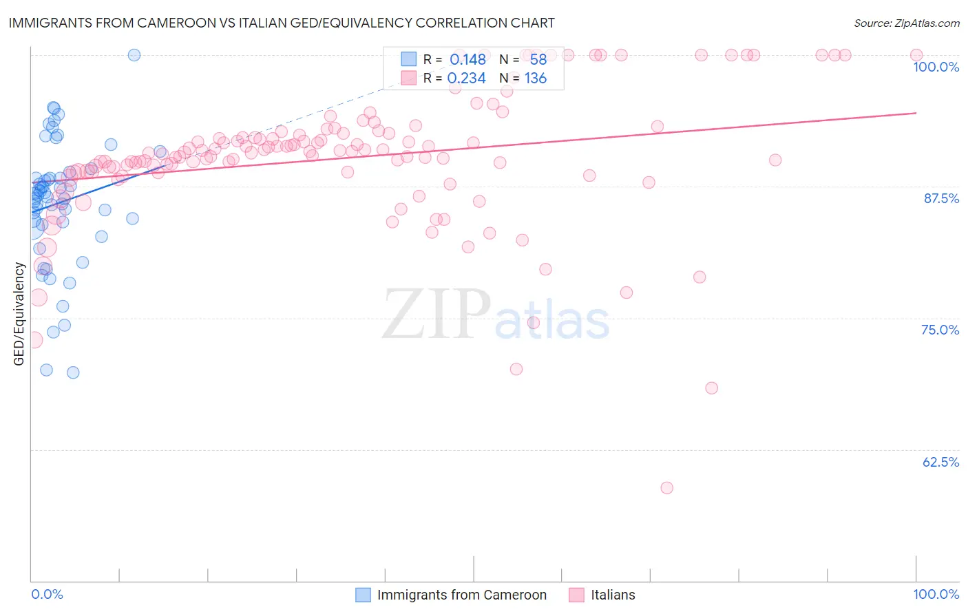 Immigrants from Cameroon vs Italian GED/Equivalency