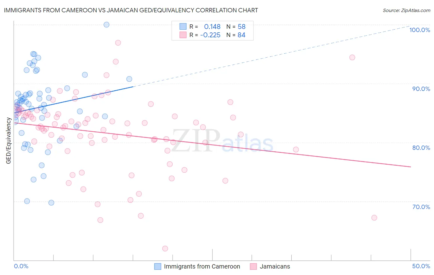 Immigrants from Cameroon vs Jamaican GED/Equivalency