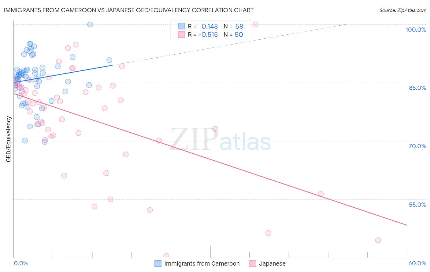 Immigrants from Cameroon vs Japanese GED/Equivalency