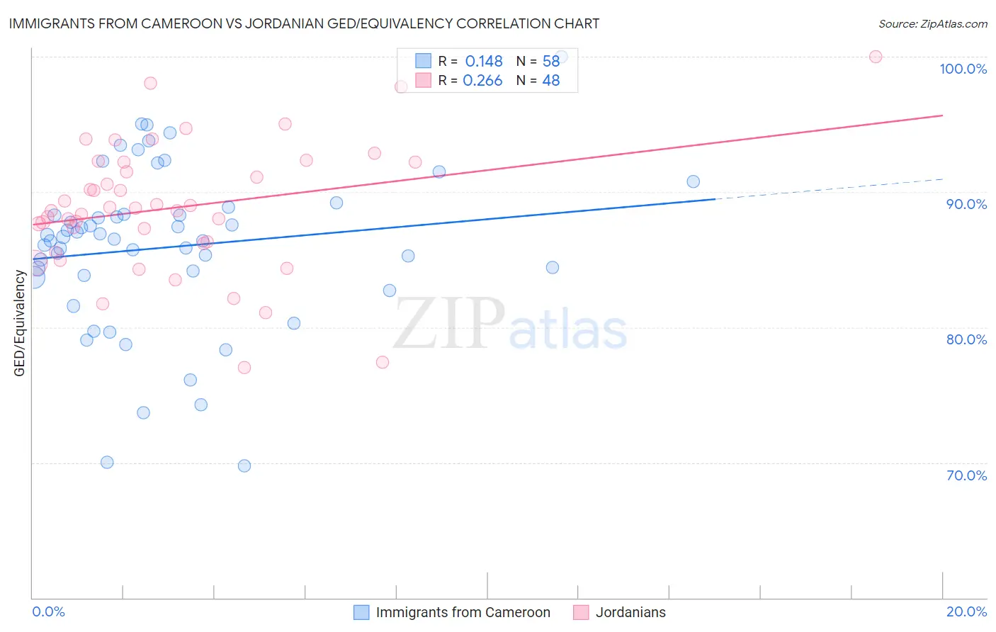 Immigrants from Cameroon vs Jordanian GED/Equivalency