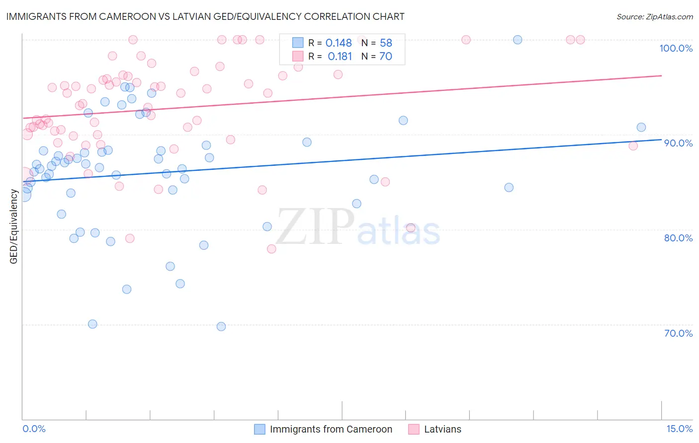 Immigrants from Cameroon vs Latvian GED/Equivalency