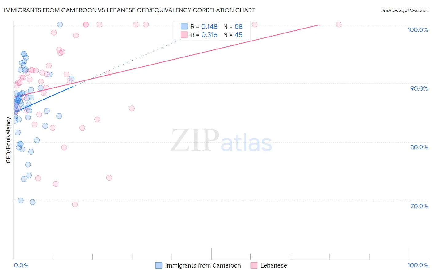 Immigrants from Cameroon vs Lebanese GED/Equivalency