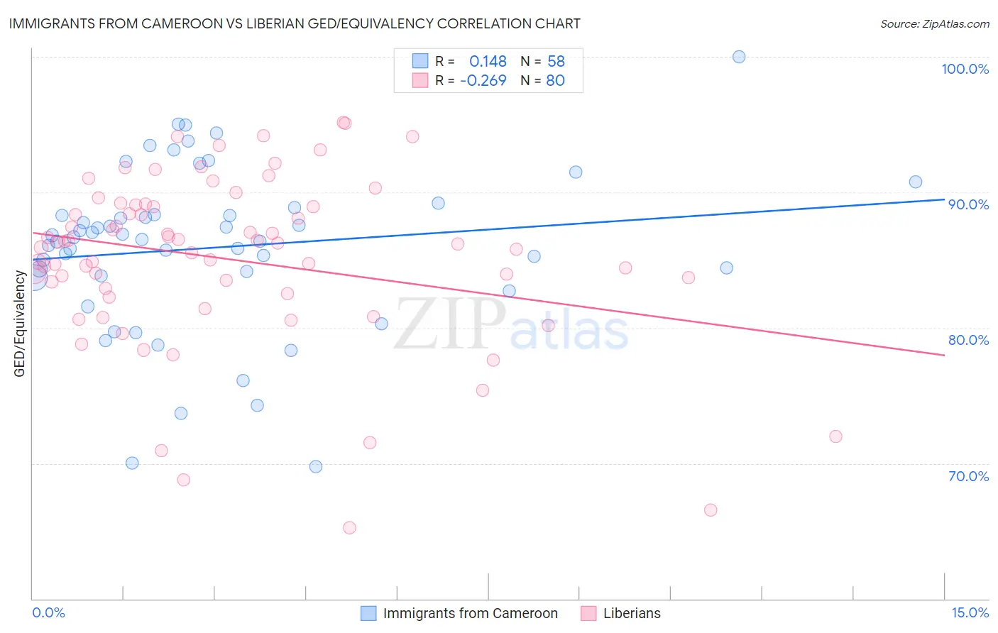 Immigrants from Cameroon vs Liberian GED/Equivalency