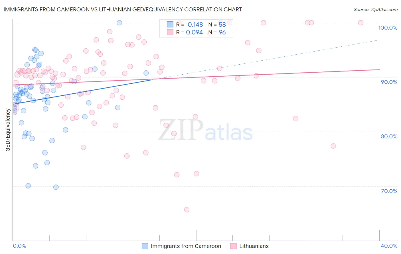 Immigrants from Cameroon vs Lithuanian GED/Equivalency