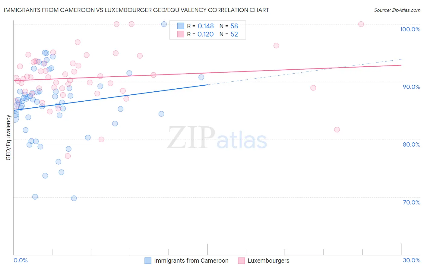 Immigrants from Cameroon vs Luxembourger GED/Equivalency