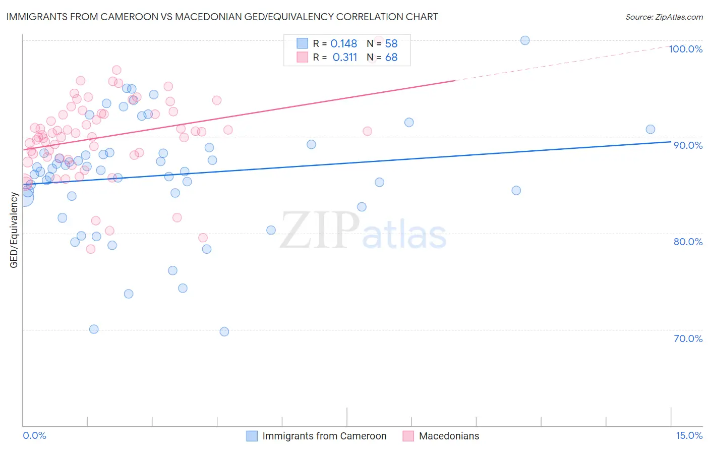 Immigrants from Cameroon vs Macedonian GED/Equivalency