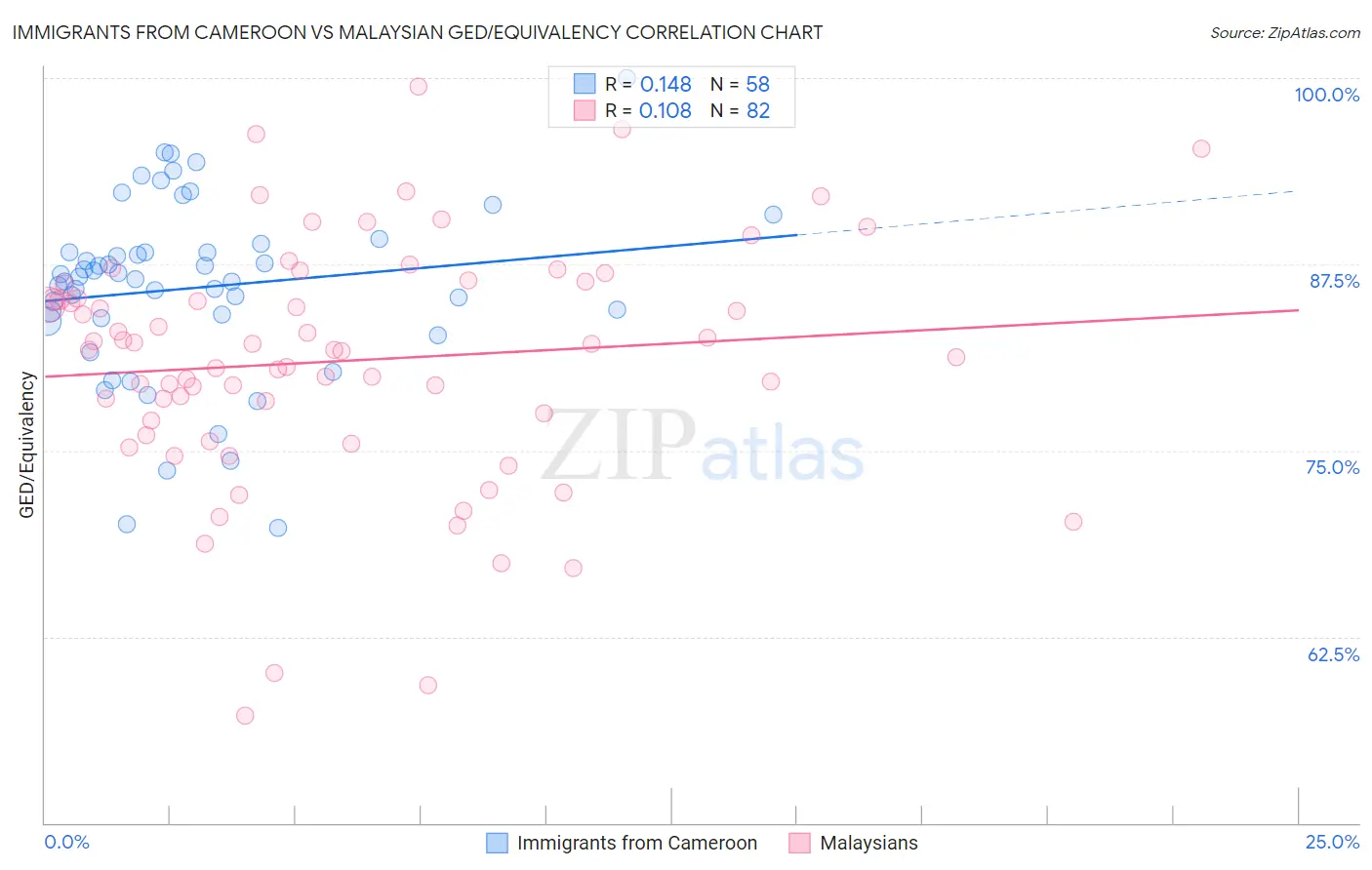 Immigrants from Cameroon vs Malaysian GED/Equivalency