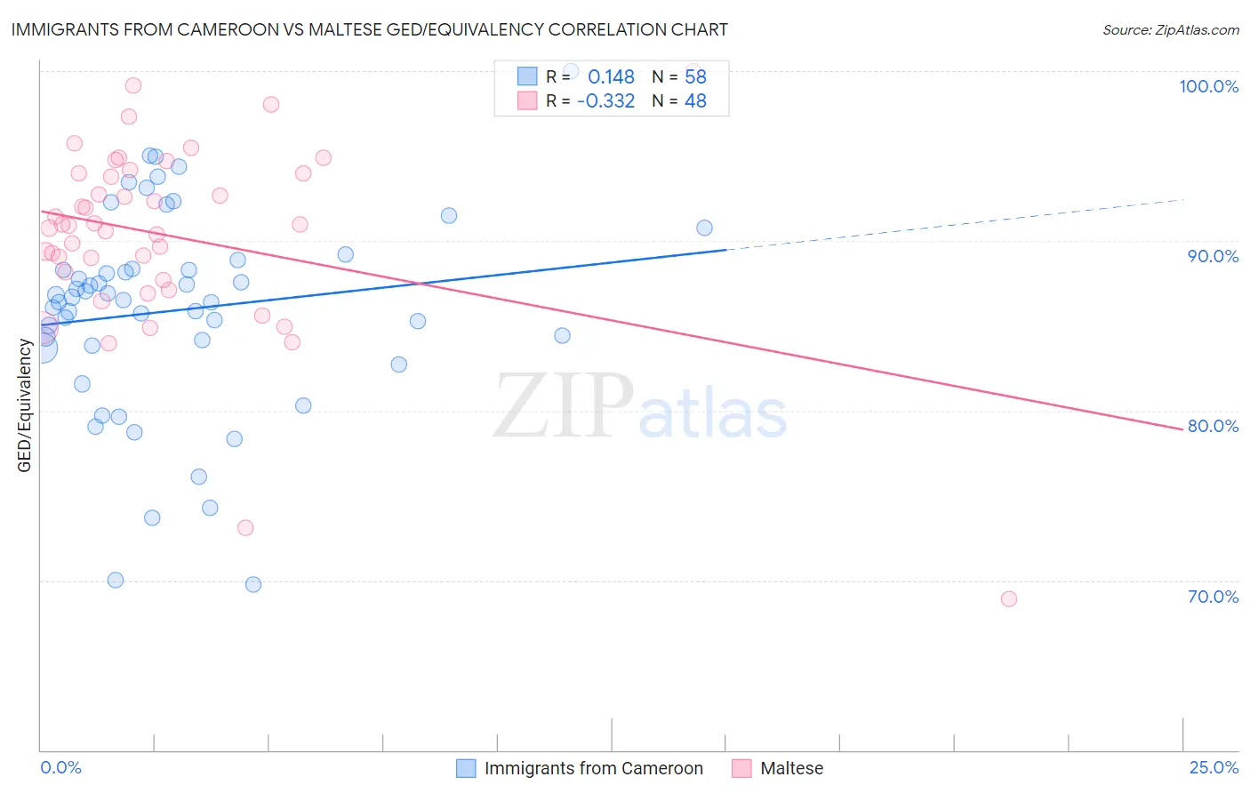 Immigrants from Cameroon vs Maltese GED/Equivalency