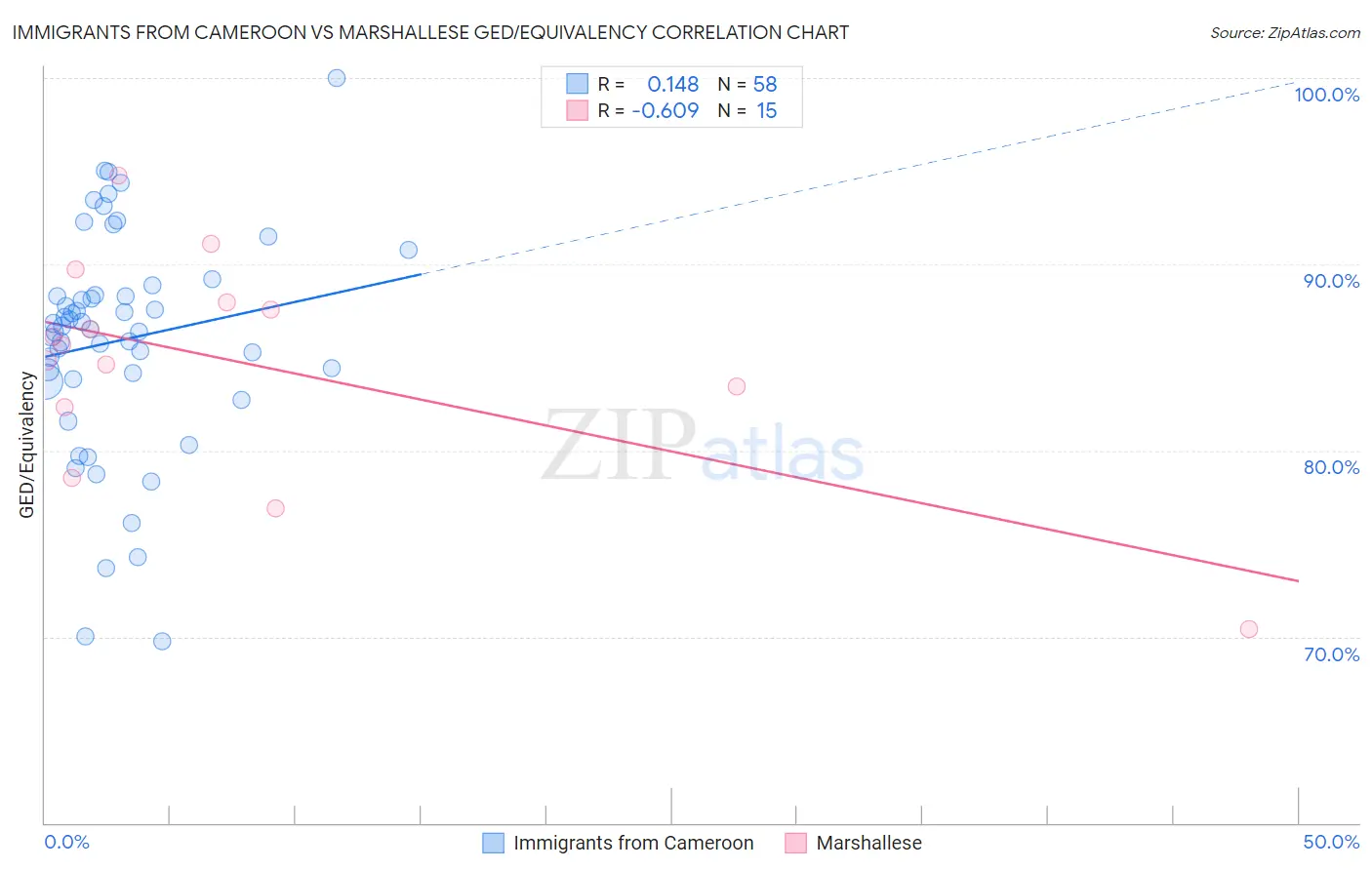 Immigrants from Cameroon vs Marshallese GED/Equivalency