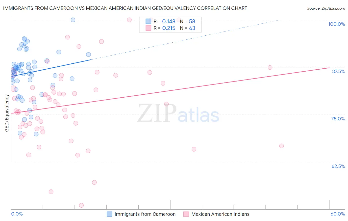 Immigrants from Cameroon vs Mexican American Indian GED/Equivalency