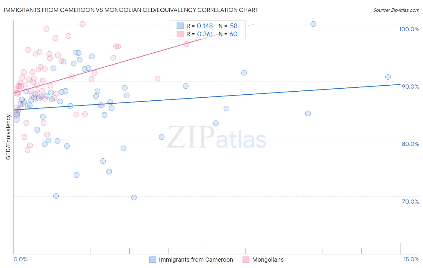 Immigrants from Cameroon vs Mongolian GED/Equivalency