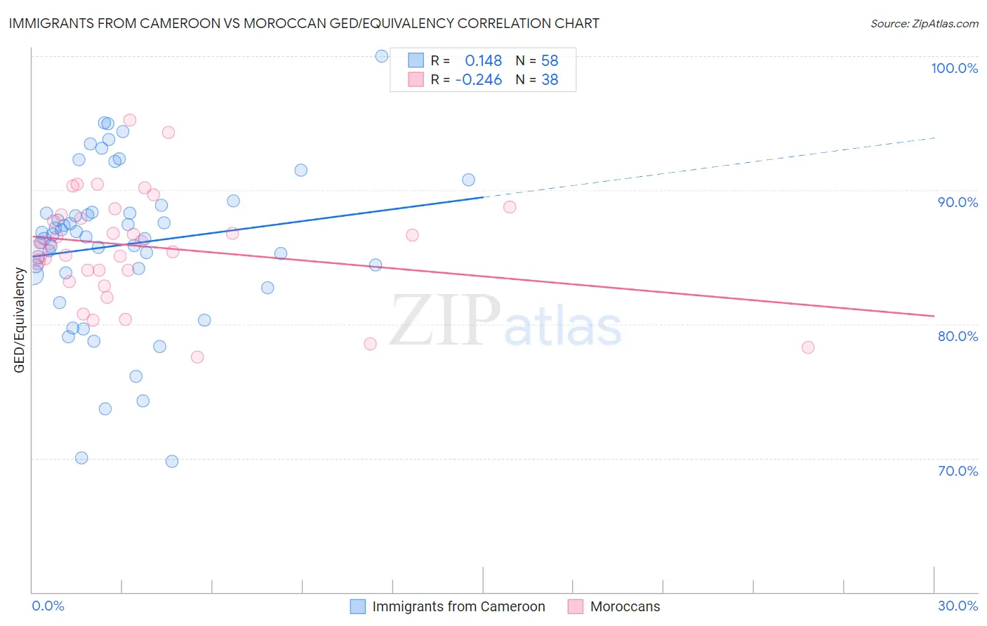 Immigrants from Cameroon vs Moroccan GED/Equivalency
