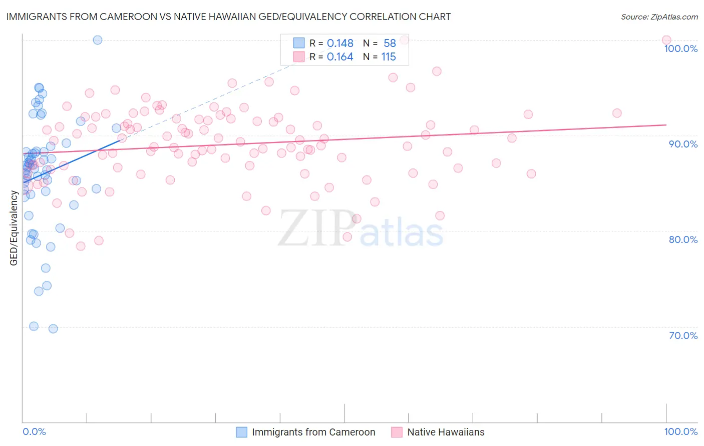 Immigrants from Cameroon vs Native Hawaiian GED/Equivalency