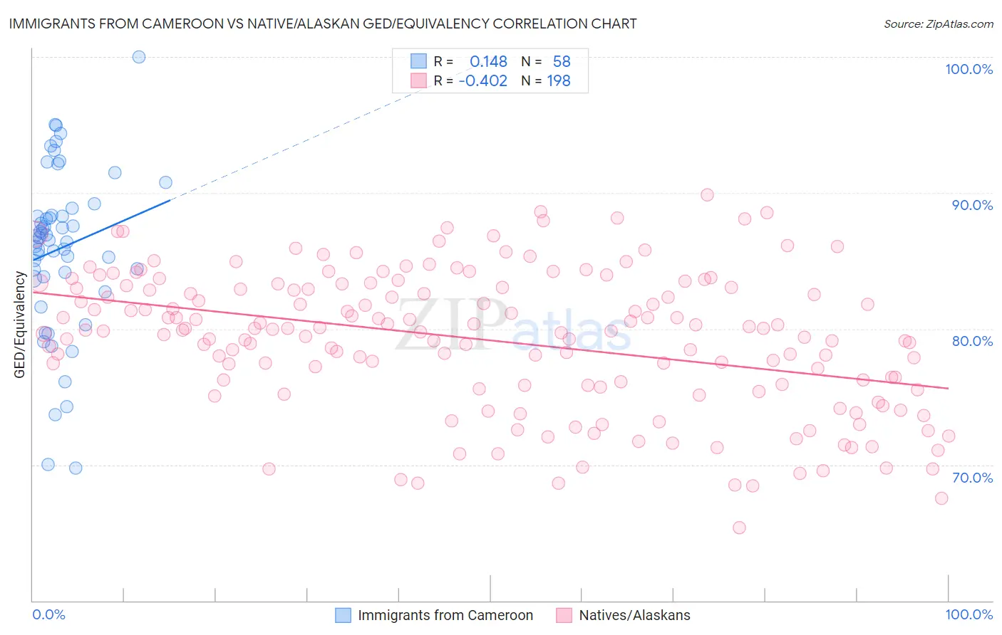 Immigrants from Cameroon vs Native/Alaskan GED/Equivalency
