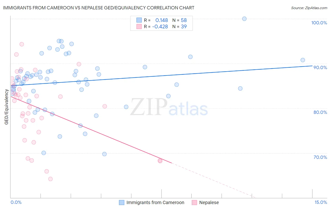 Immigrants from Cameroon vs Nepalese GED/Equivalency