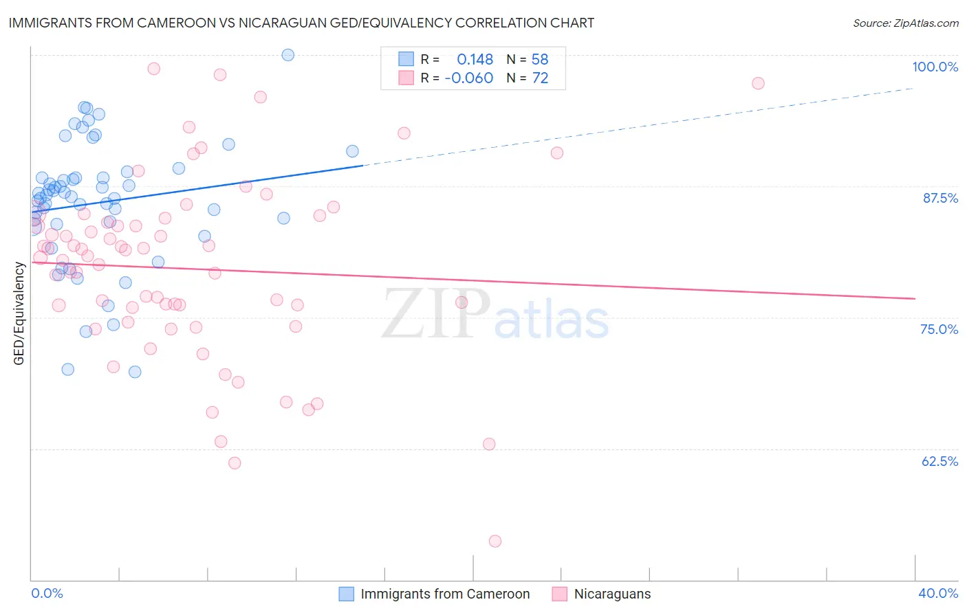 Immigrants from Cameroon vs Nicaraguan GED/Equivalency