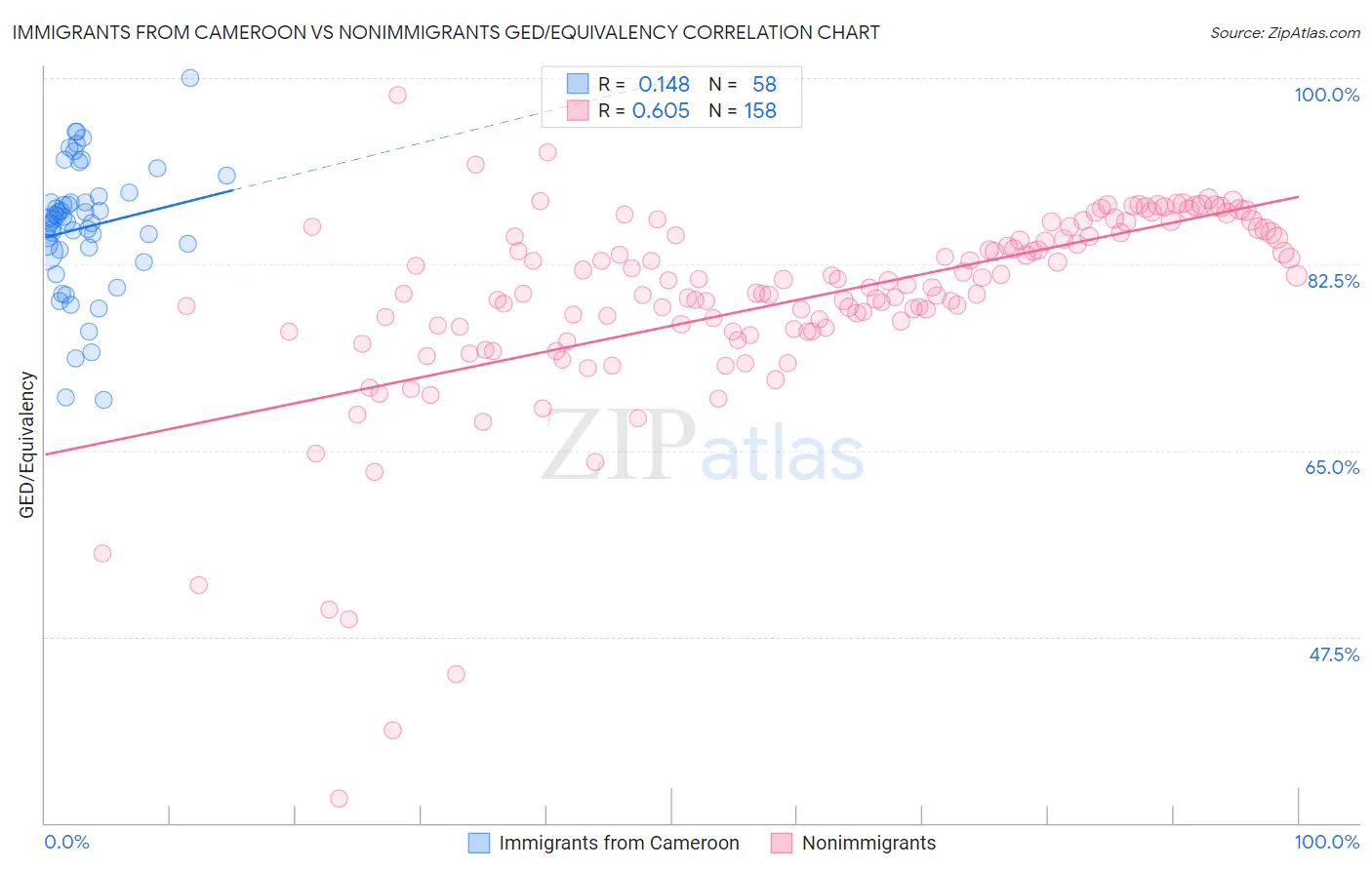 Immigrants from Cameroon vs Nonimmigrants GED/Equivalency