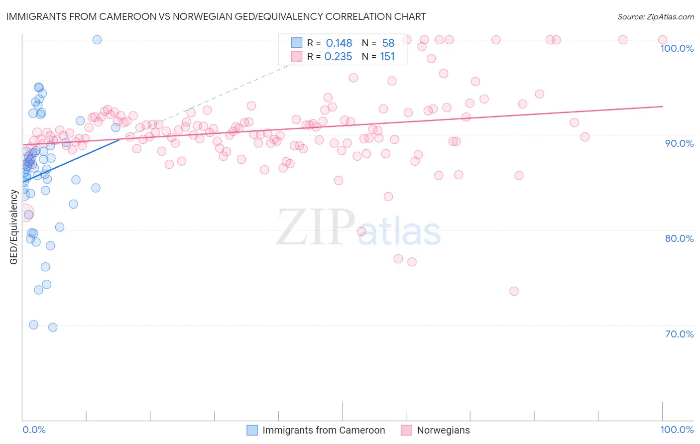 Immigrants from Cameroon vs Norwegian GED/Equivalency