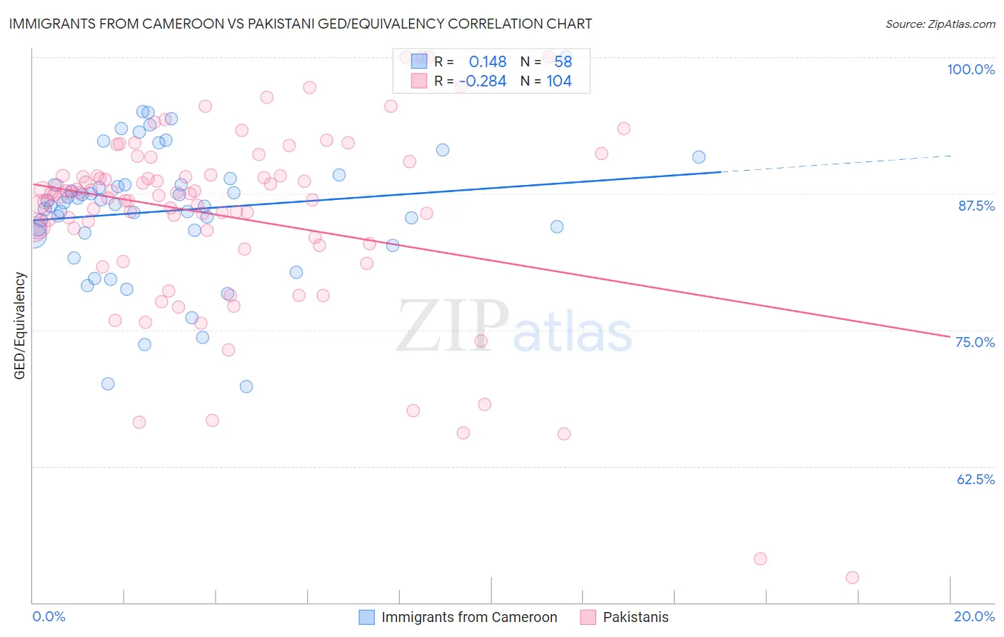 Immigrants from Cameroon vs Pakistani GED/Equivalency