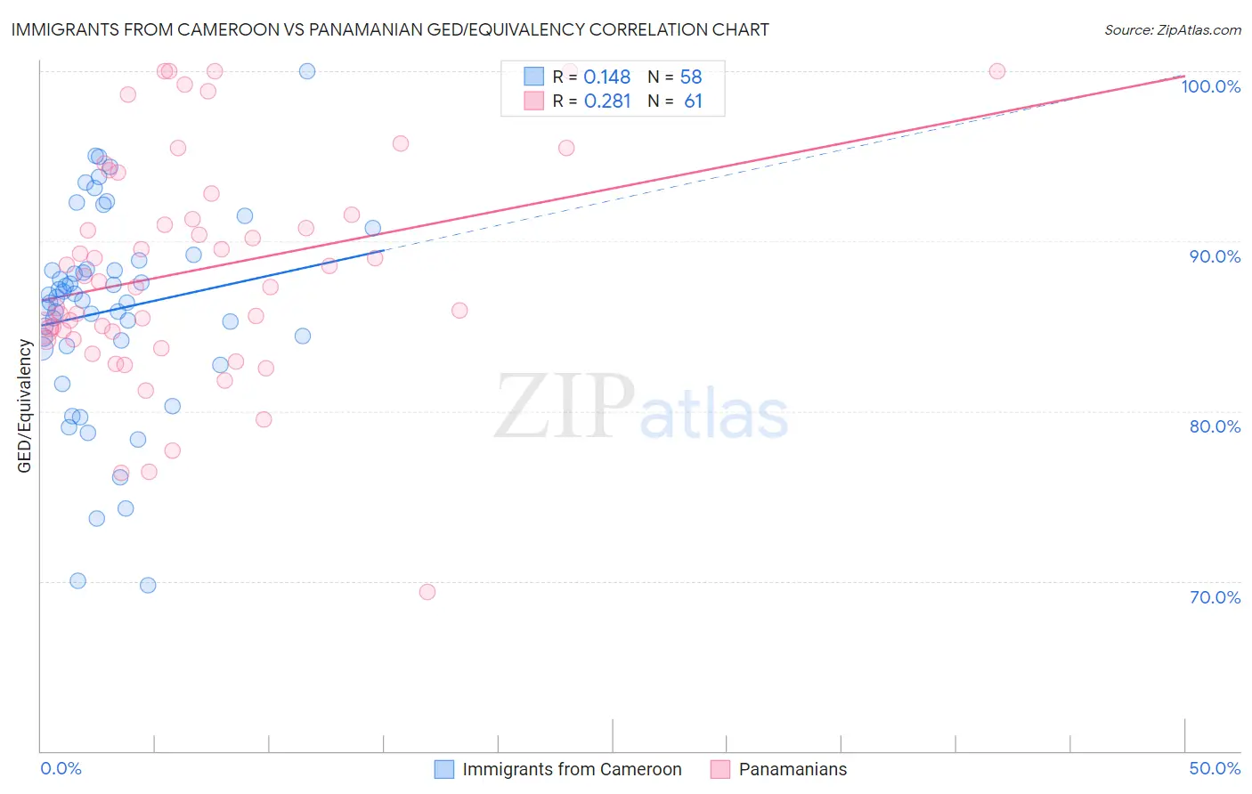 Immigrants from Cameroon vs Panamanian GED/Equivalency