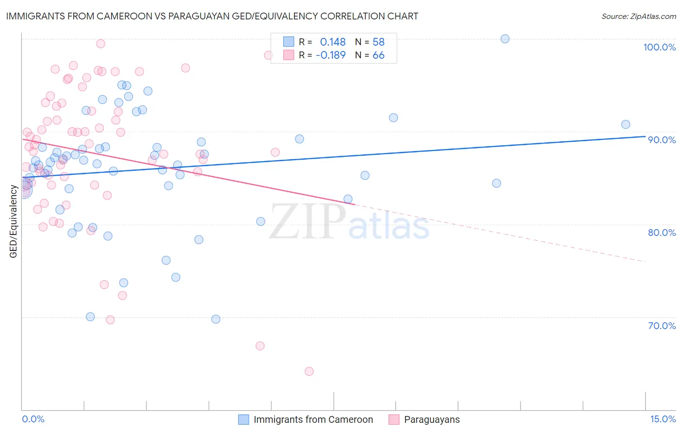 Immigrants from Cameroon vs Paraguayan GED/Equivalency