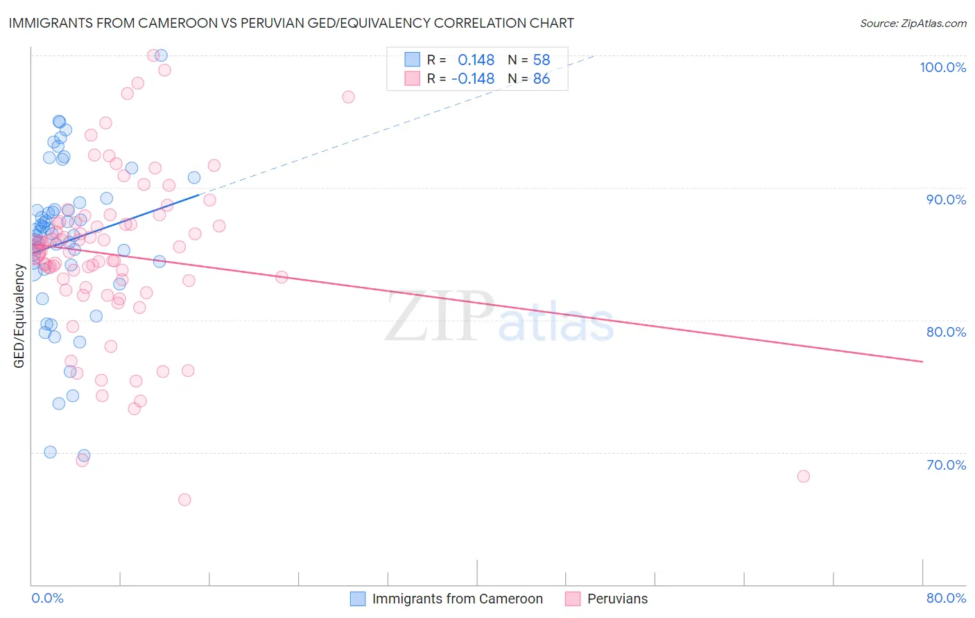 Immigrants from Cameroon vs Peruvian GED/Equivalency