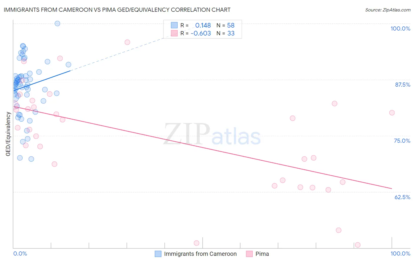 Immigrants from Cameroon vs Pima GED/Equivalency