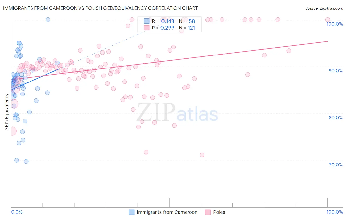 Immigrants from Cameroon vs Polish GED/Equivalency